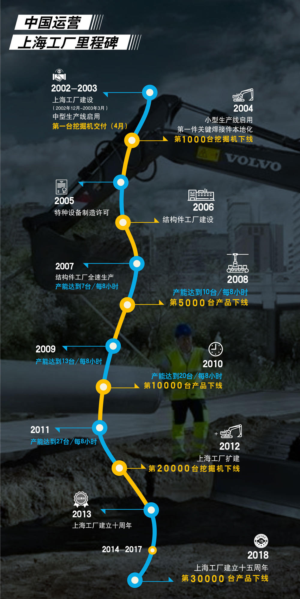 沃爾沃建筑設(shè)備上海工廠第30000臺(tái)設(shè)備正式下線